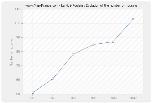 La Noë-Poulain : Evolution of the number of housing